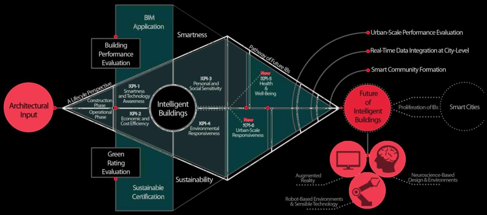 The pathway of future intelligent buildings from the chapter: six key performance indicators, two of them new (health and well-being, and urban-scale responsiveness), leading towards smart cities through augmented reality, robot-based environments and neuroscience-based design.